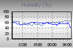 Humidity Graph Thumbnail