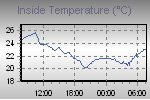 Inside Temperature Graph Thumbnail