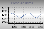 Pressure Graph Thumbnail
