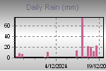 Daily Rain Graph Thumbnail