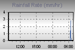 Rain Graph Thumbnail