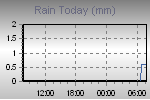 Today's Rainfall Graph Thumbnail