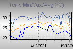 Temp Min/Max Graph Thumbnail