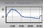 Temperature Graph Thumbnail