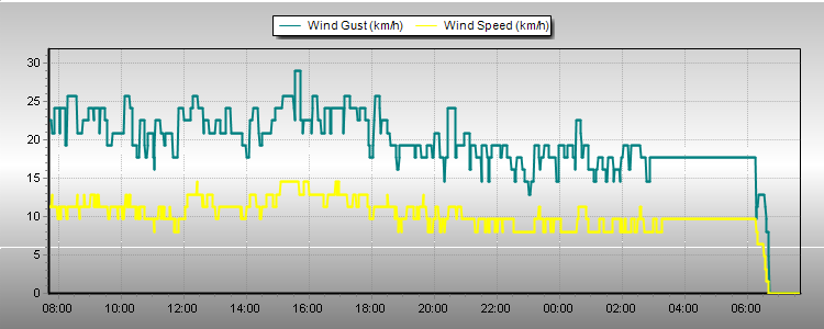 Weather Graphs