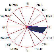 Wind Rose