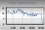 Wind Graph Thumbnail